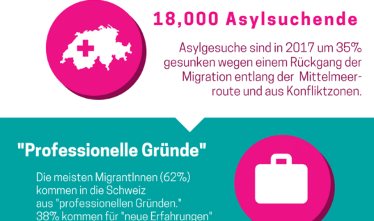 Migration in der Schweiz: Zahlen und Fakten