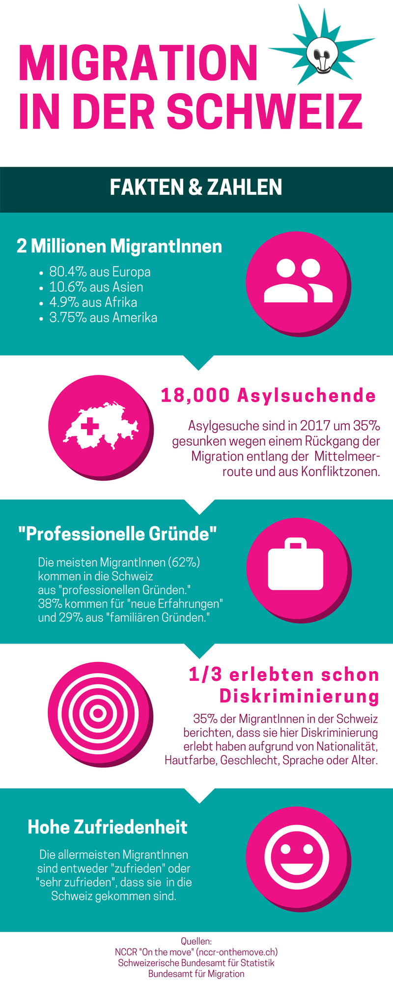 Migration in der Schweiz: Zahlen und Fakten
